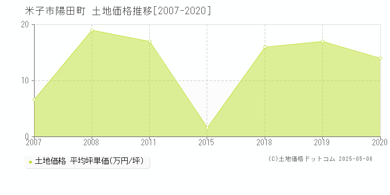 陽田町(米子市)の土地価格推移グラフ(坪単価)[2007-2020年]