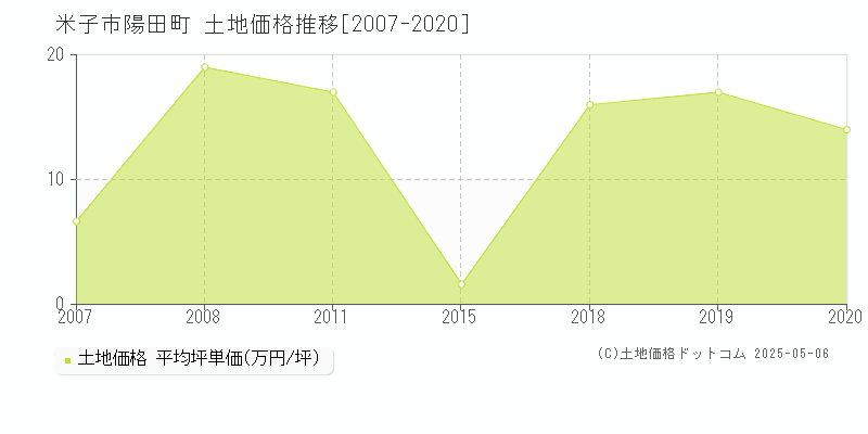 米子市陽田町の土地価格推移グラフ 