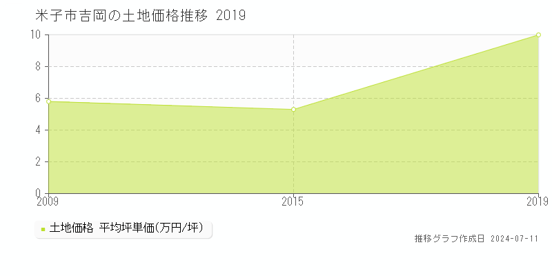米子市吉岡の土地価格推移グラフ 