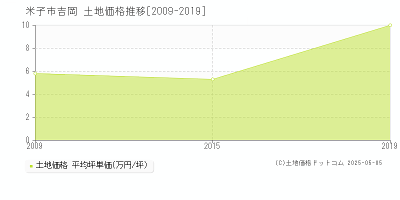 吉岡(米子市)の土地価格推移グラフ(坪単価)[2009-2019年]
