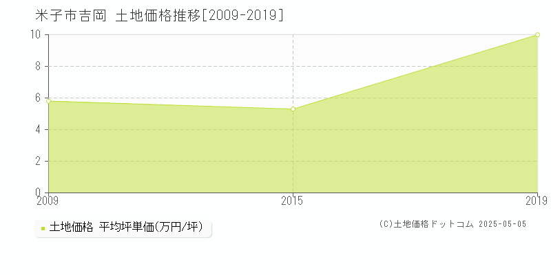 米子市吉岡の土地価格推移グラフ 