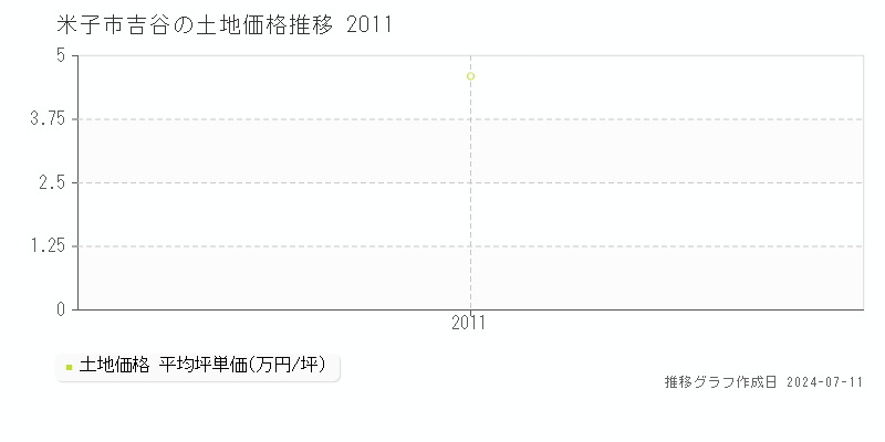 米子市吉谷の土地価格推移グラフ 