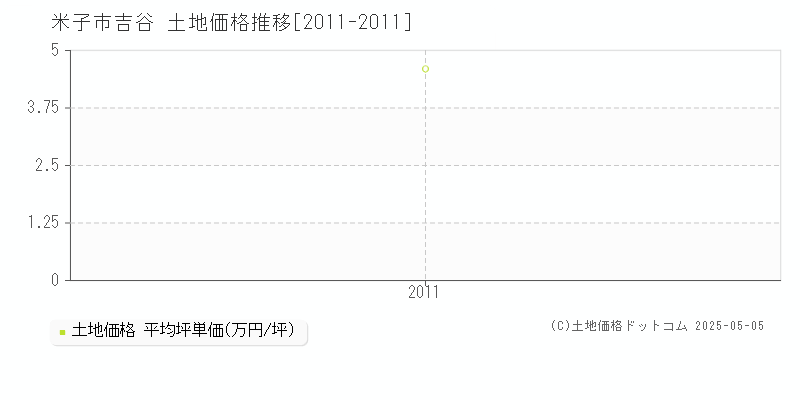 米子市吉谷の土地取引事例推移グラフ 