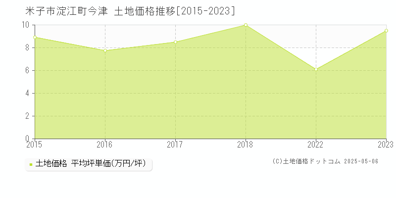 淀江町今津(米子市)の土地価格推移グラフ(坪単価)[2015-2023年]