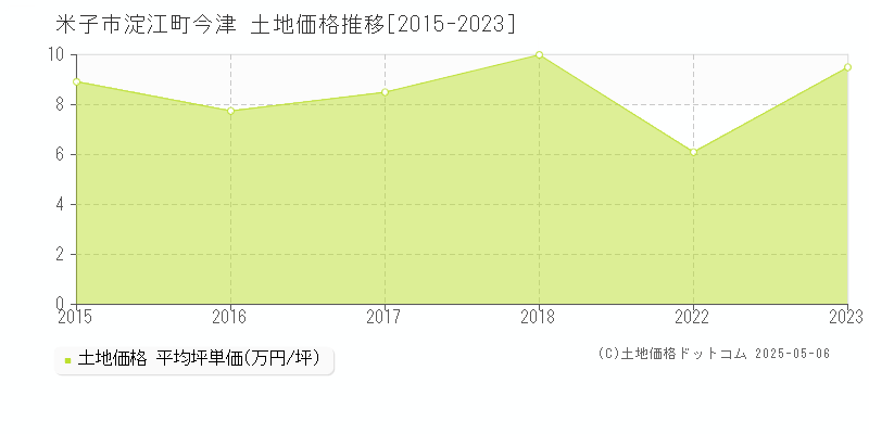 米子市淀江町今津の土地取引事例推移グラフ 