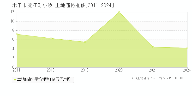 米子市淀江町小波の土地取引価格推移グラフ 