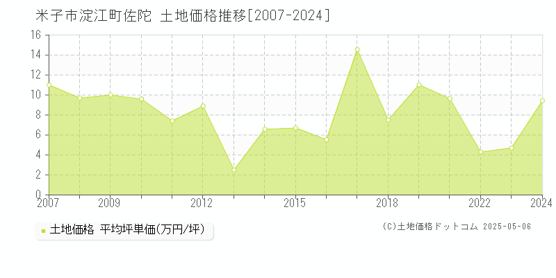 淀江町佐陀(米子市)の土地価格推移グラフ(坪単価)[2007-2024年]