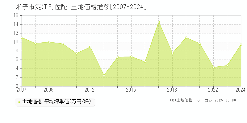 米子市淀江町佐陀の土地価格推移グラフ 