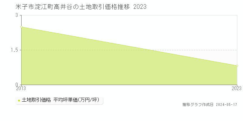 米子市淀江町高井谷の土地価格推移グラフ 