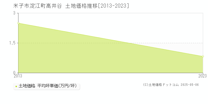 淀江町高井谷(米子市)の土地価格推移グラフ(坪単価)[2013-2023年]