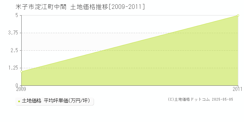 淀江町中間(米子市)の土地価格推移グラフ(坪単価)[2009-2011年]