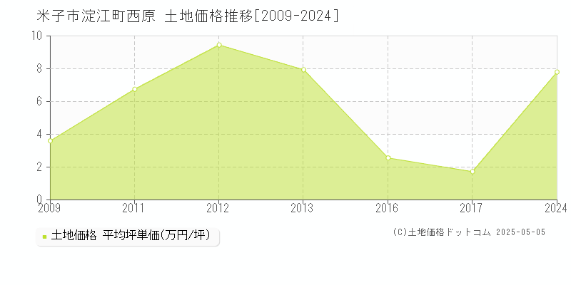淀江町西原(米子市)の土地価格推移グラフ(坪単価)[2009-2024年]