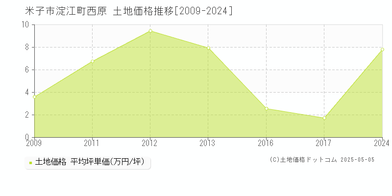 米子市淀江町西原の土地価格推移グラフ 