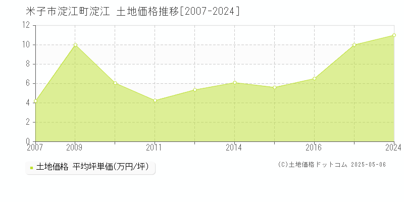 米子市淀江町淀江の土地価格推移グラフ 