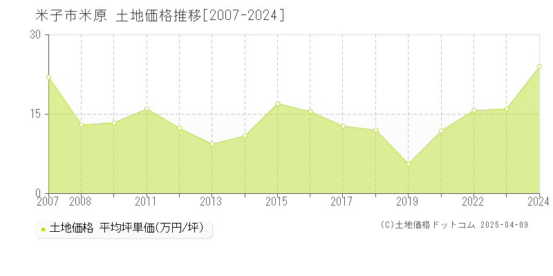 米子市米原の土地価格推移グラフ 