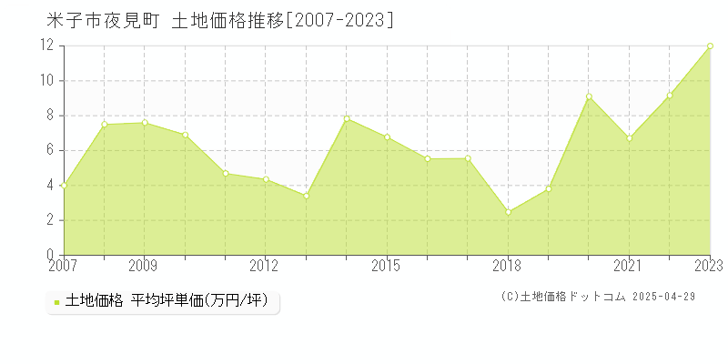 米子市夜見町の土地価格推移グラフ 