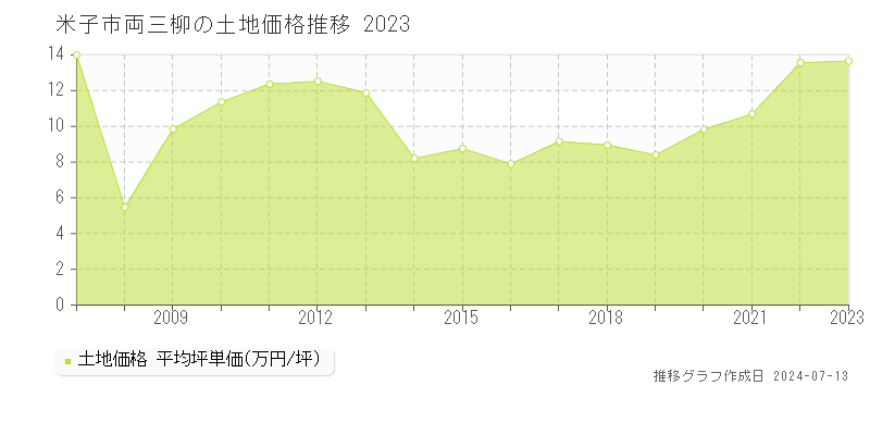 米子市両三柳の土地取引価格推移グラフ 
