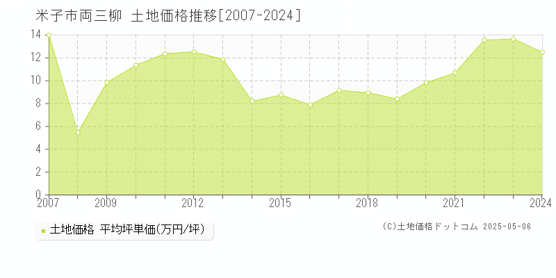 両三柳(米子市)の土地価格推移グラフ(坪単価)[2007-2024年]