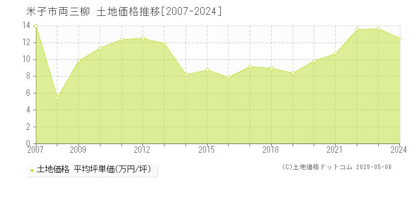 米子市両三柳の土地価格推移グラフ 