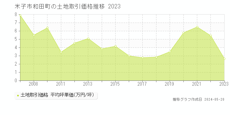 米子市和田町の土地価格推移グラフ 