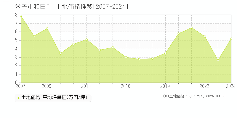 米子市和田町の土地価格推移グラフ 