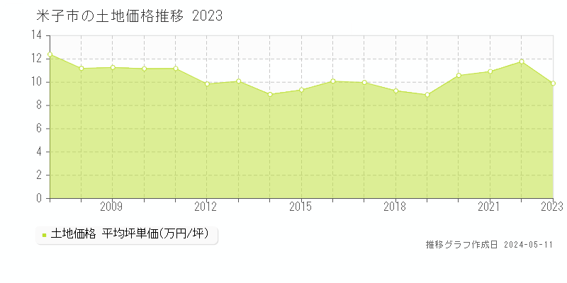 米子市の土地価格推移グラフ 