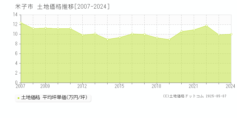 米子市(鳥取県)の土地価格推移グラフ(坪単価)[2007-2024年]