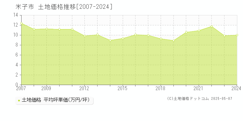 米子市の土地取引事例推移グラフ 