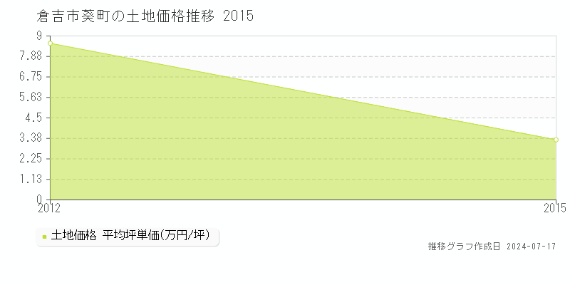 倉吉市葵町の土地価格推移グラフ 