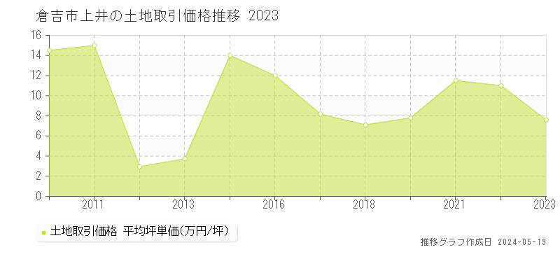倉吉市上井の土地価格推移グラフ 