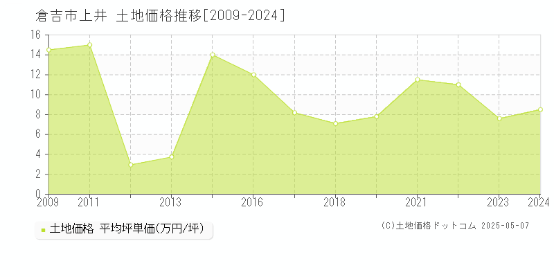 上井(倉吉市)の土地価格推移グラフ(坪単価)[2009-2024年]