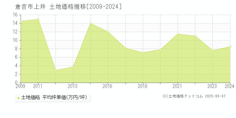 倉吉市上井の土地価格推移グラフ 