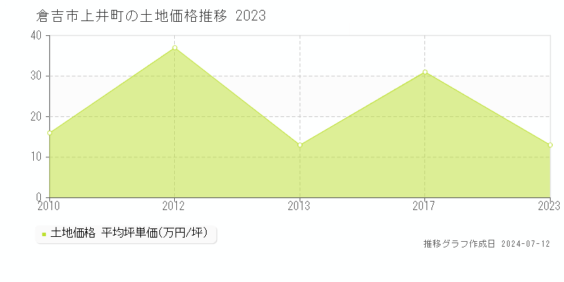倉吉市上井町の土地価格推移グラフ 
