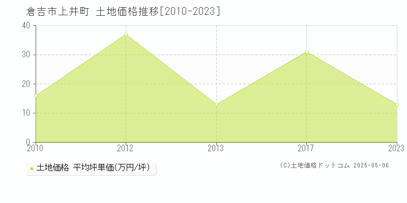 上井町(倉吉市)の土地価格推移グラフ(坪単価)[2010-2023年]