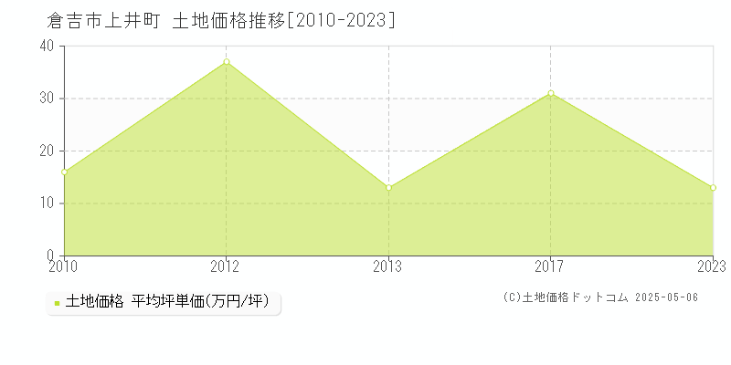 倉吉市上井町の土地価格推移グラフ 