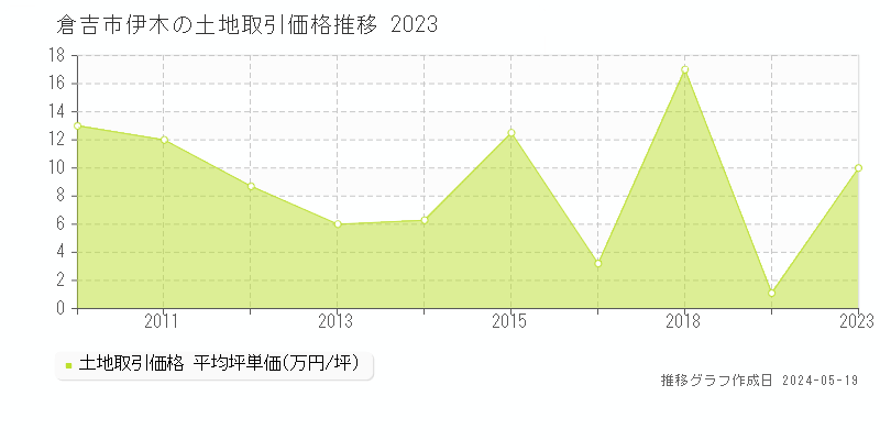 倉吉市伊木の土地価格推移グラフ 