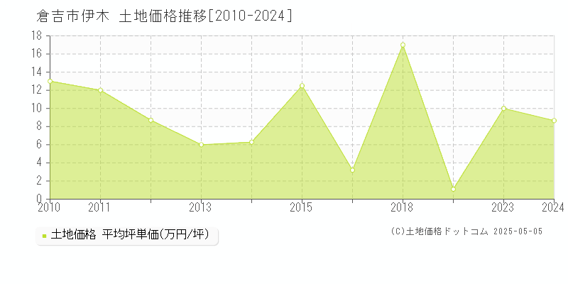 伊木(倉吉市)の土地価格推移グラフ(坪単価)[2010-2024年]