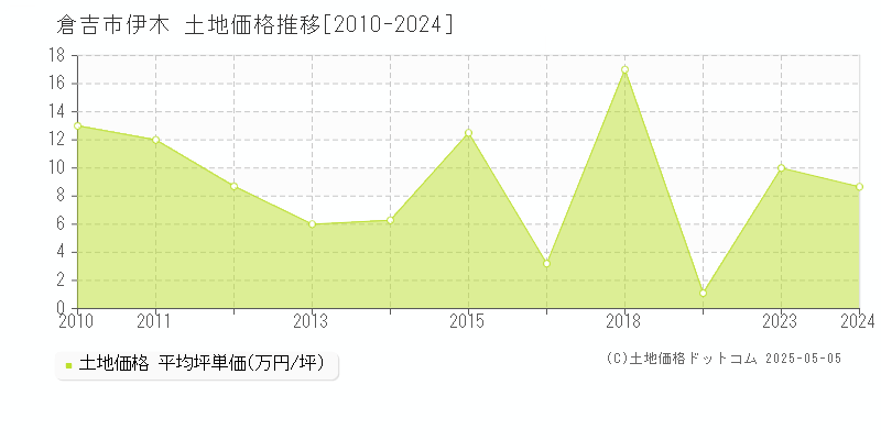 倉吉市伊木の土地価格推移グラフ 