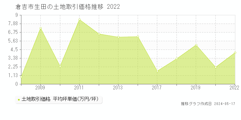 倉吉市生田の土地価格推移グラフ 