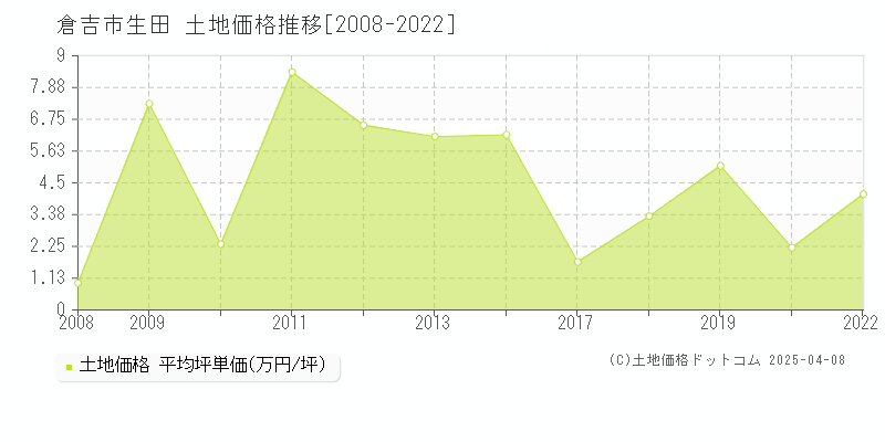 倉吉市生田の土地価格推移グラフ 