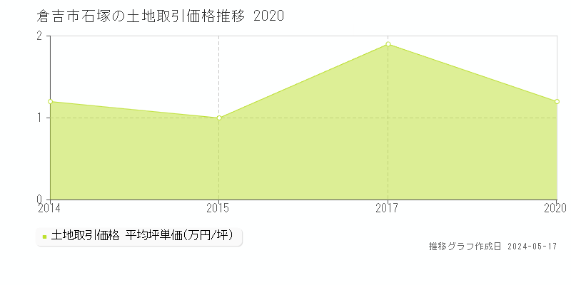 倉吉市石塚の土地価格推移グラフ 