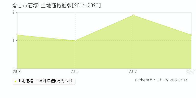 石塚(倉吉市)の土地価格推移グラフ(坪単価)[2014-2020年]