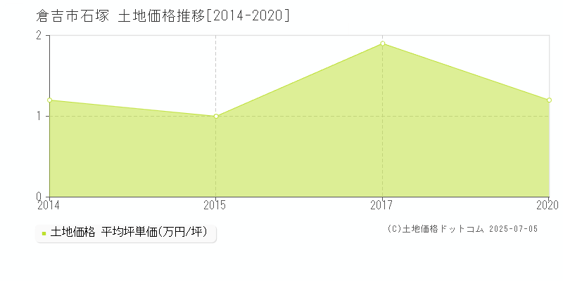 倉吉市石塚の土地価格推移グラフ 