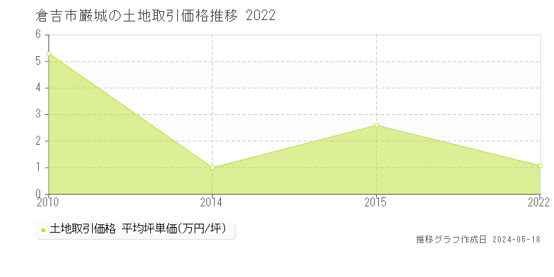 倉吉市巌城の土地価格推移グラフ 