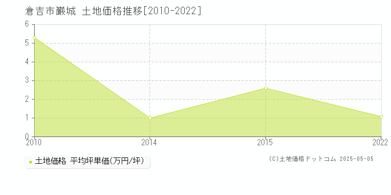 巌城(倉吉市)の土地価格推移グラフ(坪単価)[2010-2022年]
