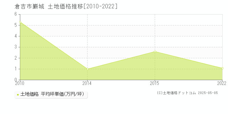 倉吉市巌城の土地価格推移グラフ 