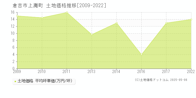 上灘町(倉吉市)の土地価格推移グラフ(坪単価)[2009-2022年]