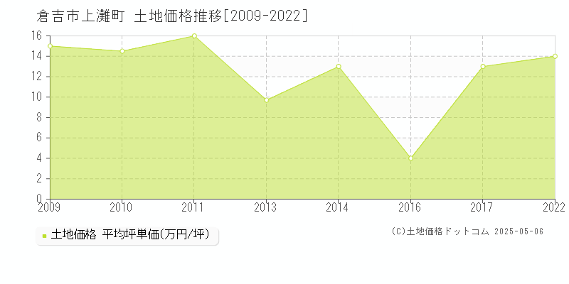 倉吉市上灘町の土地価格推移グラフ 