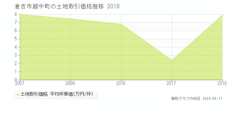 倉吉市越中町の土地価格推移グラフ 