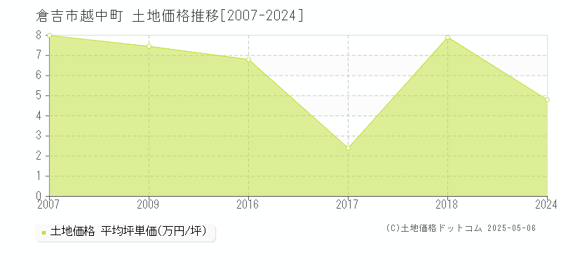 越中町(倉吉市)の土地価格推移グラフ(坪単価)[2007-2024年]